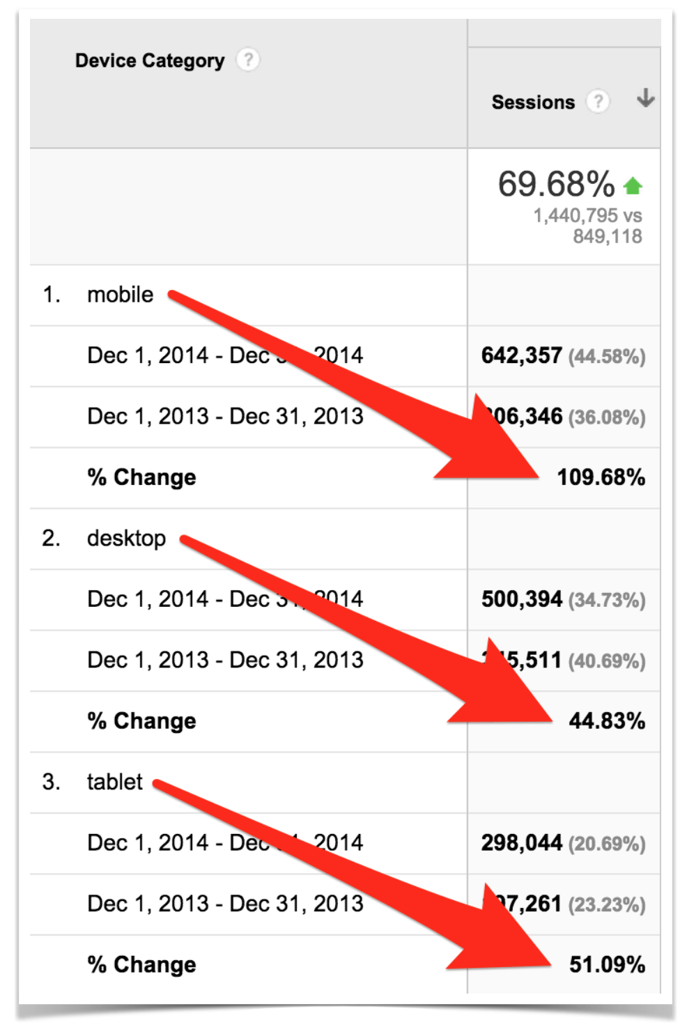 mobile vs desktop vs tablet traffic year over year.
